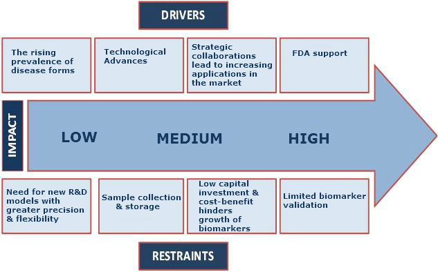 Biomarkers Market