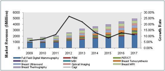 Breast Imaging Technologies Market