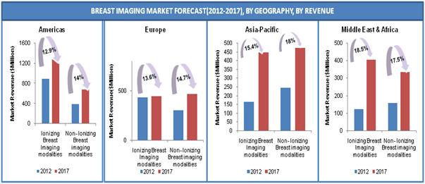 Breast Imaging Technology Market