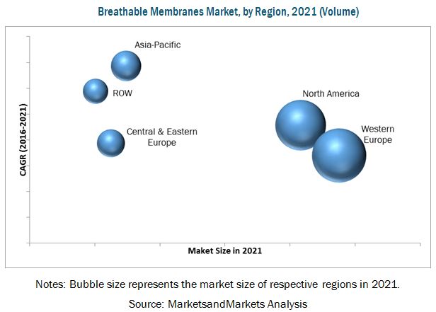 Breathable Membranes Market for Construction Industry