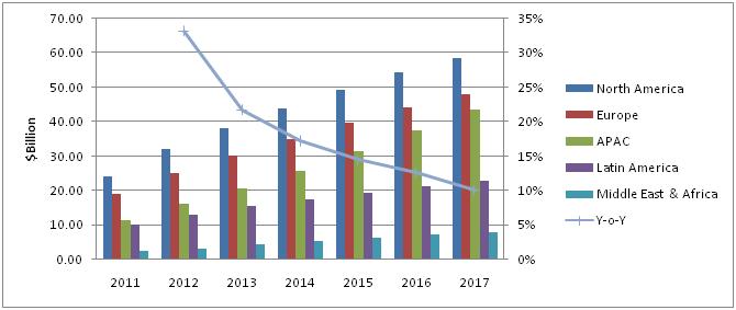 Bring-your-own-device, Market, BYOD Market, Enterprise Mobility Market