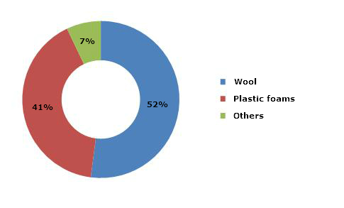 Building Insulation Market