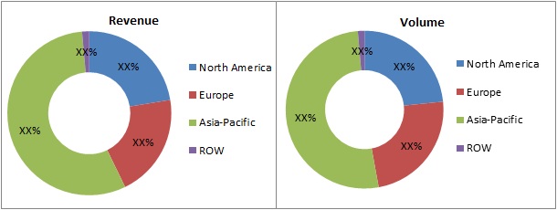 Butanediol Market Revenue & Volume