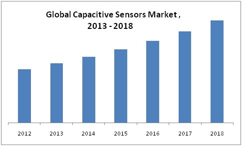 Capacitive Sensors Market