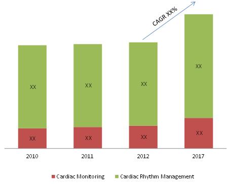 Cardiac Monitoring Market
