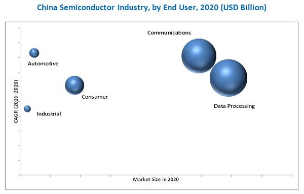 China Semiconductor Industry