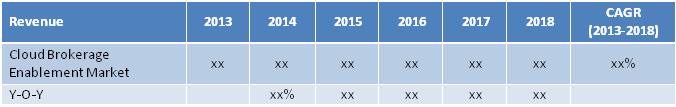 Cloud Brokerage Enablement Market