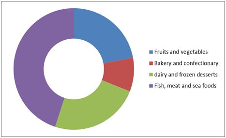 Cold Chain Market Revenue, By Applications