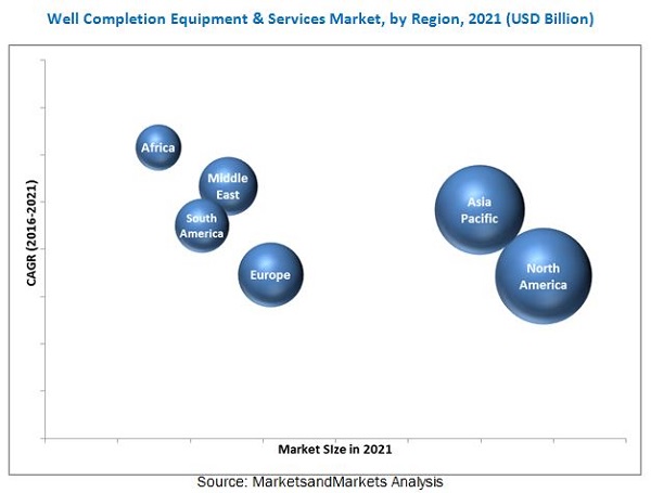Well Completion Equipment Services Market