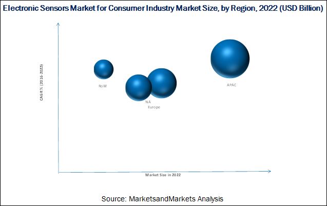 Electronic Sensors Market For Consumer Industry