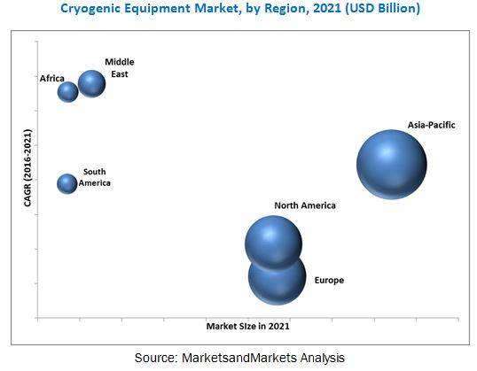 Cryogenic Equipment Market