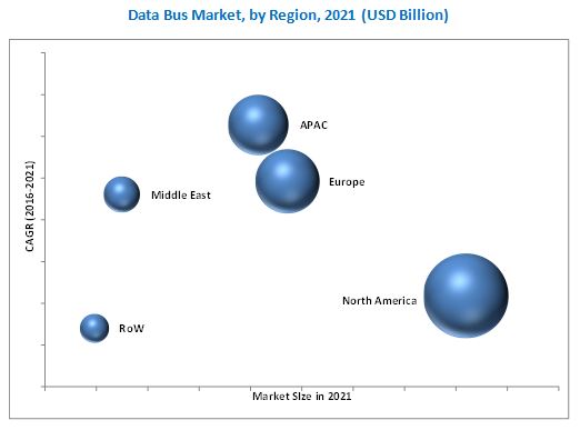 Data Bus Market