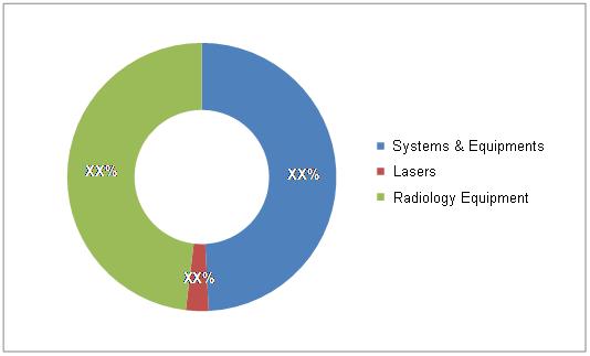Dental Equipment Market