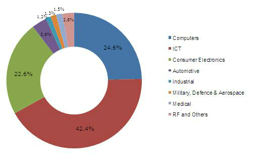 Digital Signal Processors Market, DSP Market