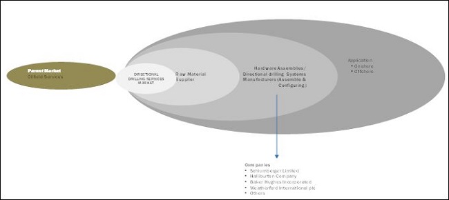 Directional Drilling Services Market