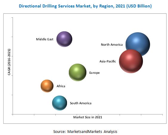 Directional Drilling Services Market