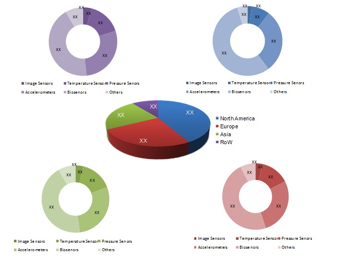 Disposable Medical Devices Sensors Market by Type, Monitoring