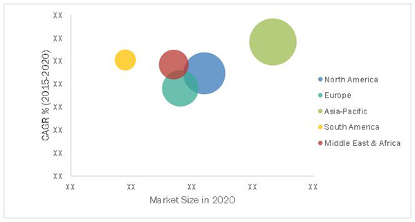 Distributed Control System Market