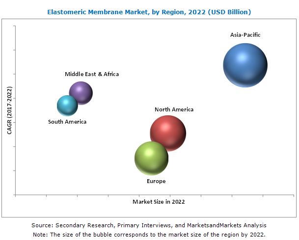 Elastomeric Membrane Market
