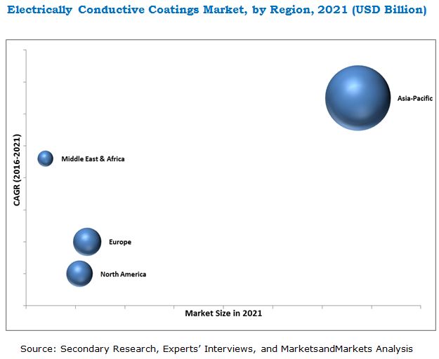 Electrically Conductive Coatings Market
