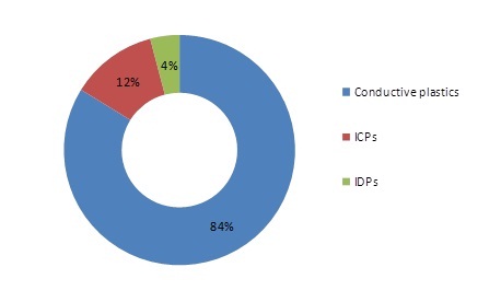 Electro-active Polymers Market