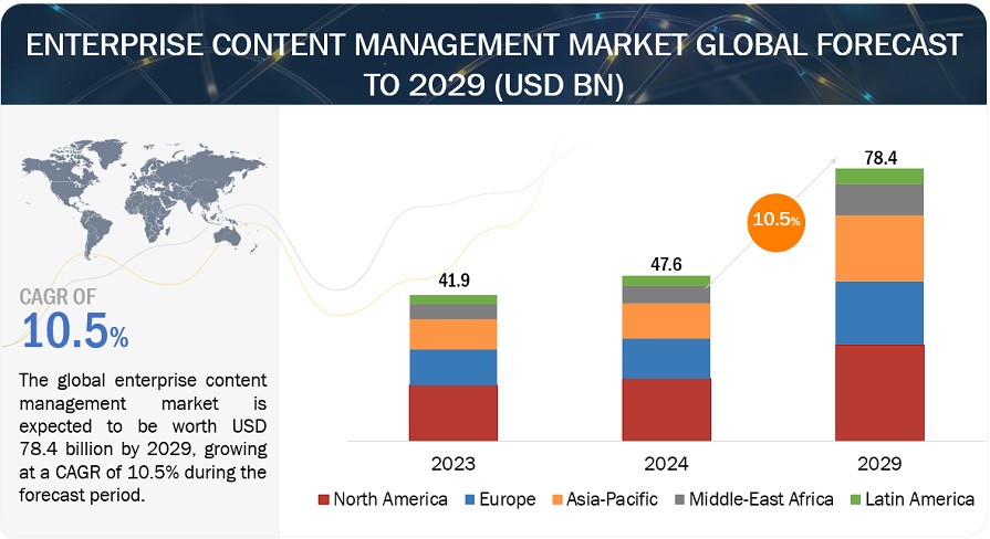 Idc Content Management Market Size