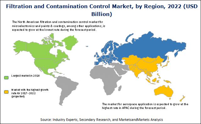Filtration and Contamination Control Market