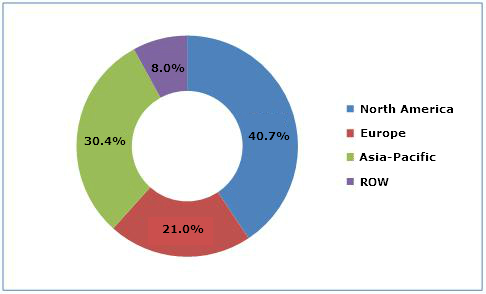 Fluoropolymers Market