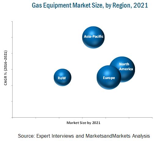 Gas Equipment Market