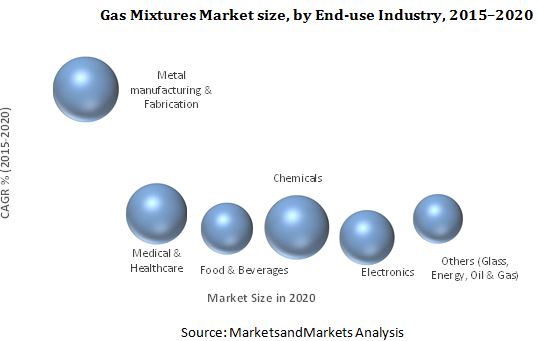 Gas Mixtures Market
