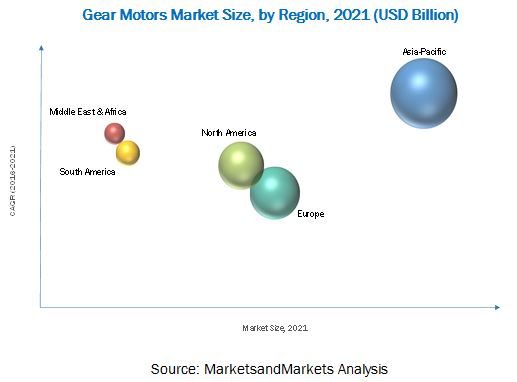 Gear Motors Market