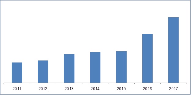 Head-Up Display Market