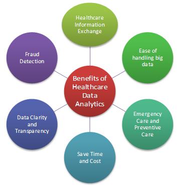 Healthcare Analytics Market, Medical Analytics Market