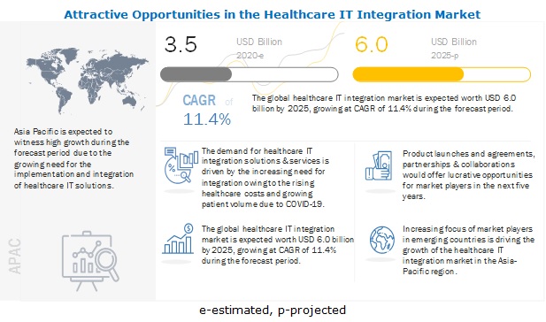 Healthcare IT Integration Market