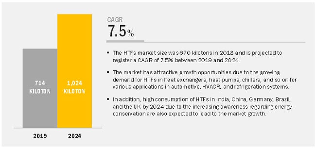 Heat Transfer Fluid Market