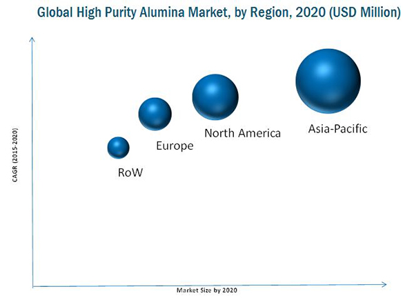 High Purity Alumina Market