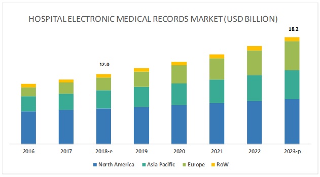 Hospital Emr Systems Market