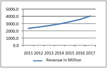 Human Machine Interface Market
