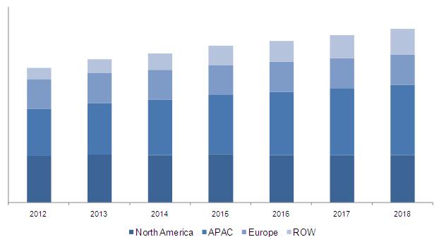 Image Sensors Market