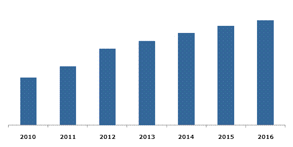 In-Car Infotainment System Market, ICI System Market