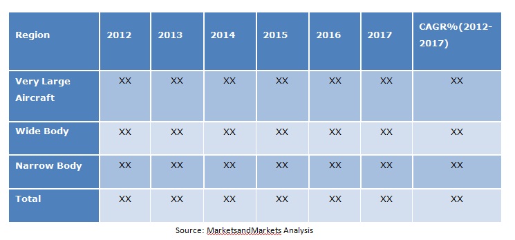 In Flight Entertainment Market, Commercial Aviation Communications Market