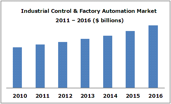 Factory Automation Market, Industrial Controls Market, Industrial Automation Market