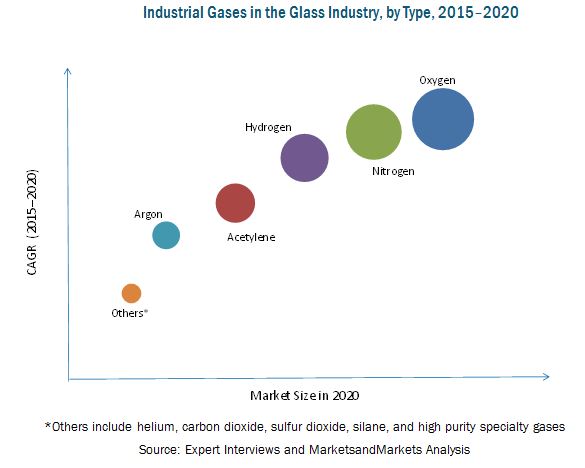 Industrial Gases-Glass Industry Market