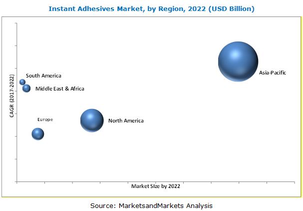 Instant Adhesives Market