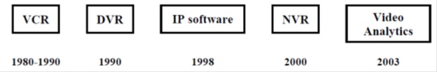Intelligent Video Analytics Market Evolution