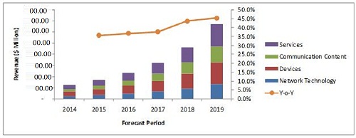Lawful Interception Market