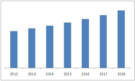 Level Sensors Market