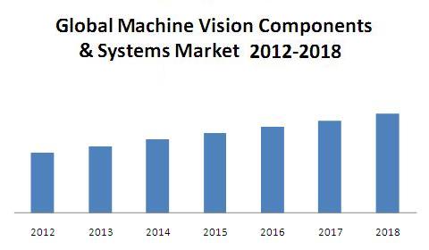 Machine vision Systems & Components Market