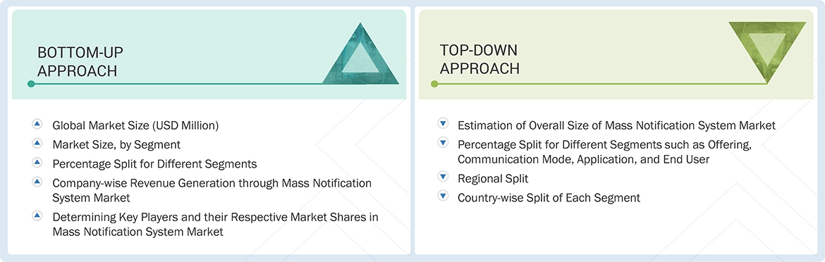 Mass Notification System Market Top Down and Bottom Up Approach Mass Notification System Market Top Down and Bottom Up Approach