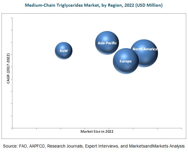 Medium-chain Triglycerides Market